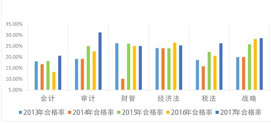 2020年注冊會計師六科通過率排名大揭秘！