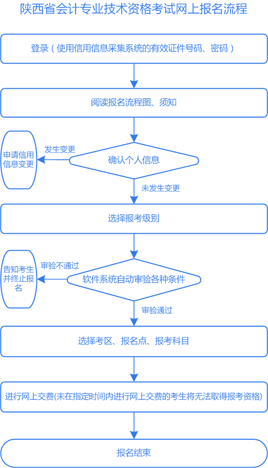 陜西2021年高級(jí)會(huì)計(jì)師報(bào)名流程