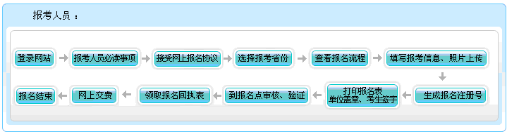 甘肅2021年會(huì)計(jì)高級(jí)職稱報(bào)名流程