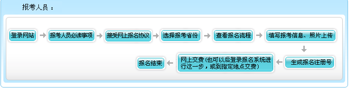 青海2021年高級會計職稱報名流程