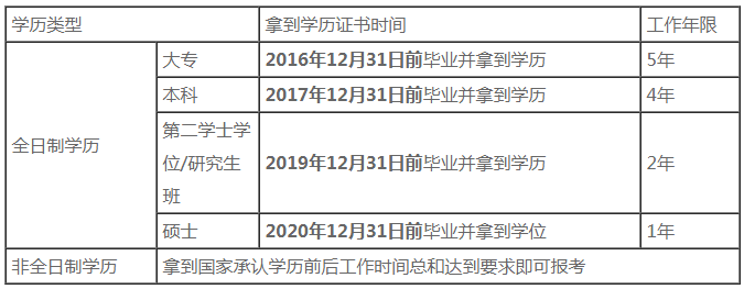 中級會計(jì)師報(bào)考條件中年限怎么算?