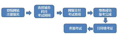 全國期貨從業(yè)人員資格考試報(bào)名流程？