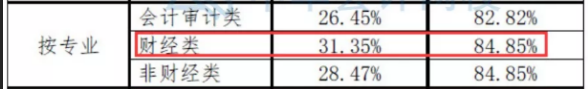 注會數(shù)據(jù)大揭秘~這批CPA考生通過率最高！