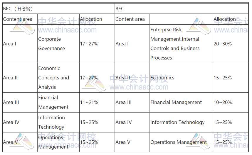 2021年AICPA考試大綱,新舊大對(duì)比！