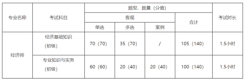 初級經(jīng)濟師考試題型及分值