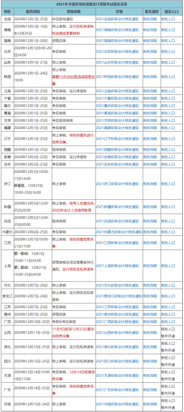 你所在的地區(qū)2021初級會計考試有補報名機會嗎？點擊查看>