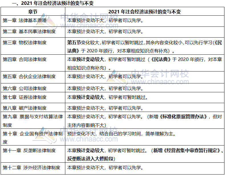 這些注會(huì)章節(jié)2021年要大變？學(xué)了也白學(xué)不如先不學(xué)！