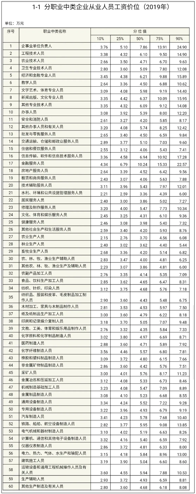 各行業(yè)人員工資水平出爐！看看你在什么段位？