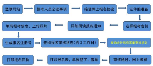 吉林2021年高級會計師報名流程