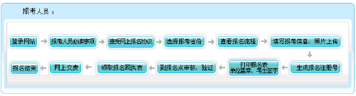 2021黑龍江高級(jí)會(huì)計(jì)師報(bào)名流程