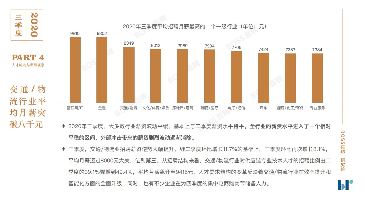 2020年三季度人才吸引力報告出爐：哪個行業(yè)平均薪資最高？