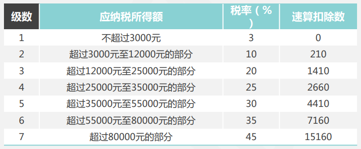 關(guān)注！季度獎、半年獎、年終獎如何計算個人所得稅？