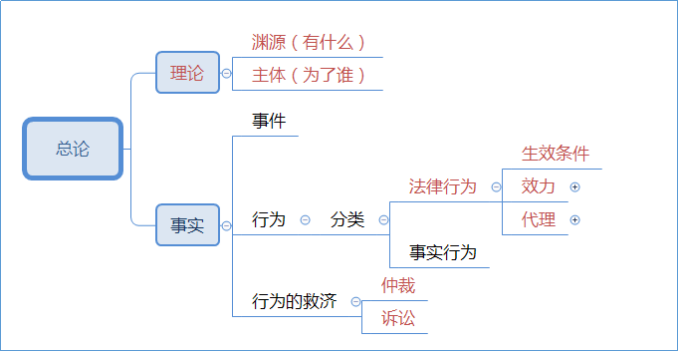 2021中級會計職稱經(jīng)濟法這些章節(jié)你可以提前預習！