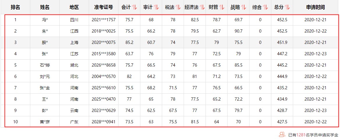 注會1次過6科學(xué)員刷屏！驚現(xiàn)452.5高分！高分榜不斷刷新中~