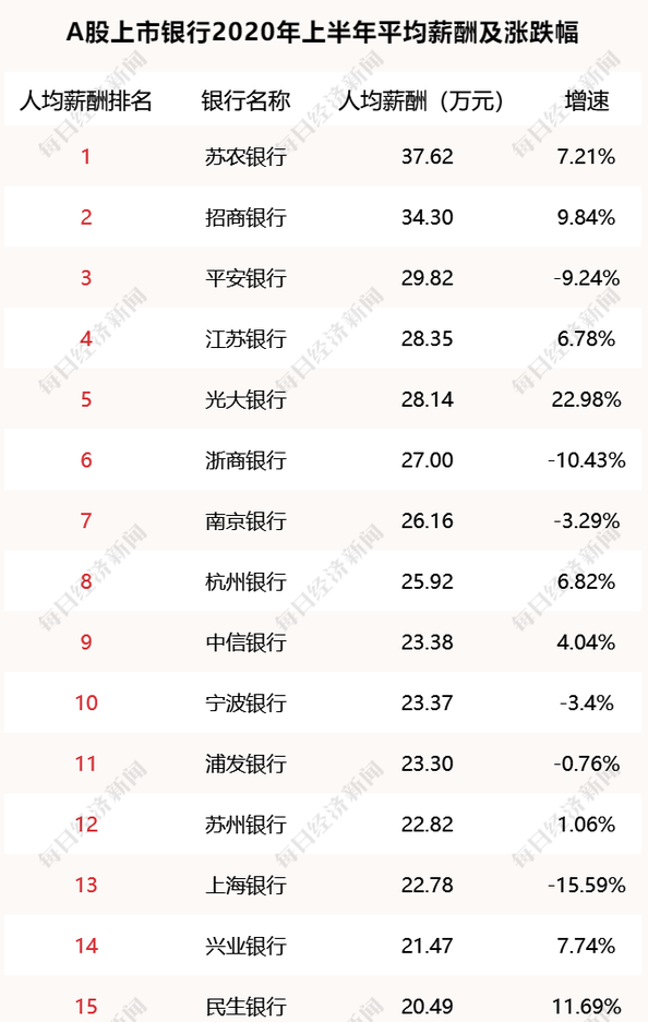 發(fā)展好 薪資高！這類銀行是低調(diào)的“潛力股”！