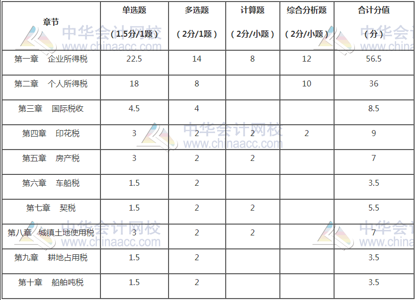 備考2021稅務師稅法二怎么學？重點是這些...