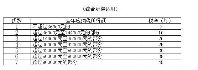 最全個(gè)稅稅率表及預(yù)扣率表來了！請收藏備用