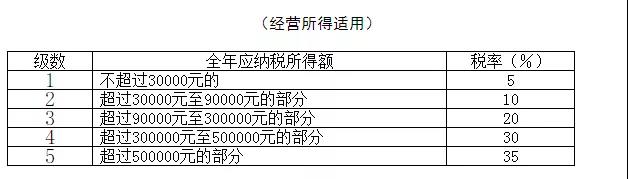 最全個(gè)稅稅率表及預(yù)扣率表來了！請收藏備用