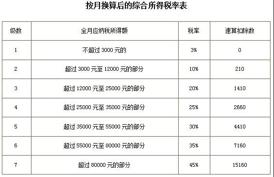 最全個(gè)稅稅率表及預(yù)扣率表來了！請收藏備用