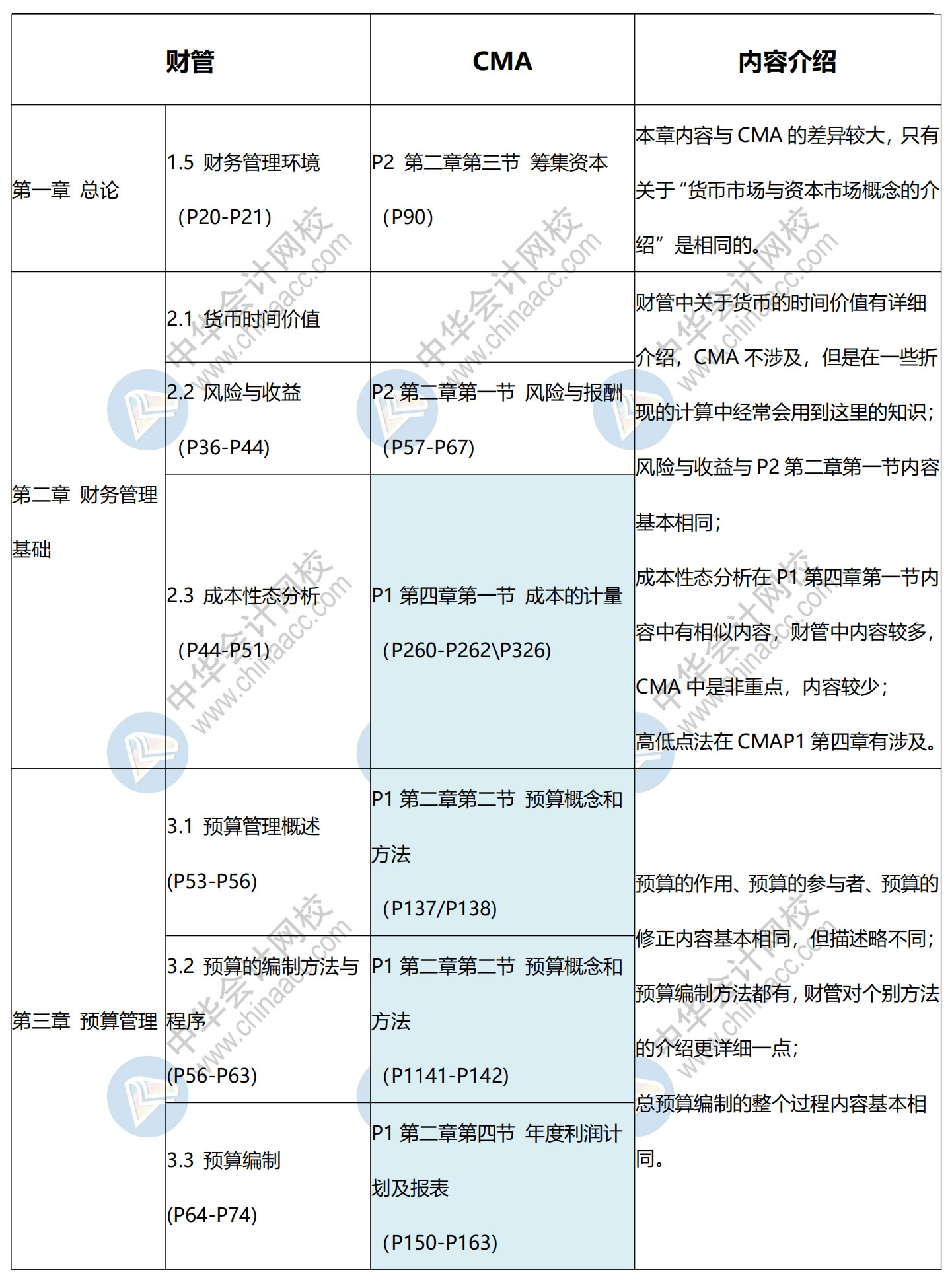 CMA與中級(jí)對比