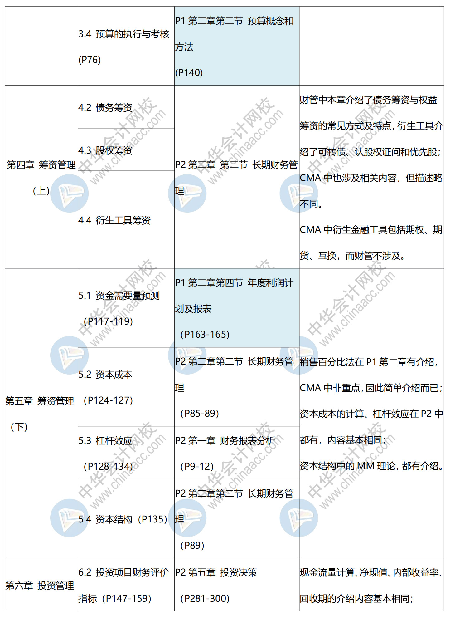 CMA與中級(jí)對比新