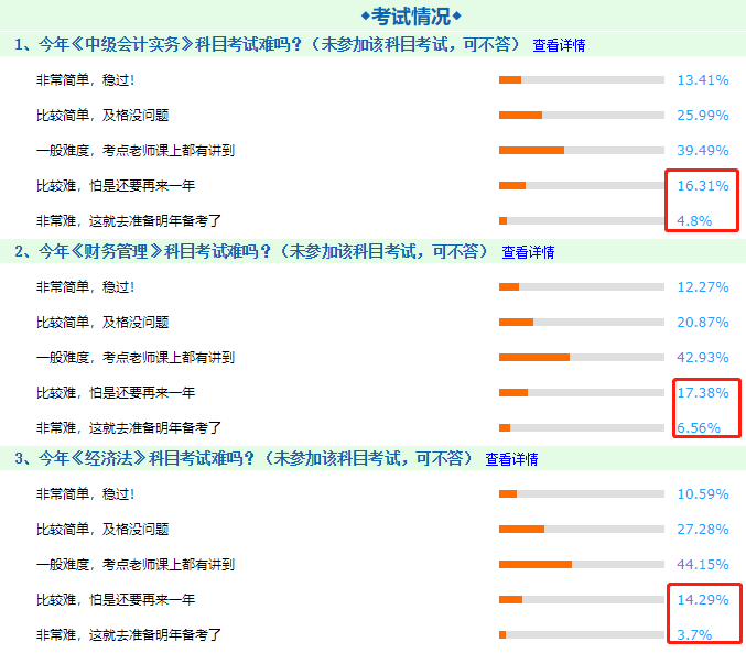 用數(shù)據(jù)告訴你！中級會(huì)計(jì)職稱三科考試中哪科最難！