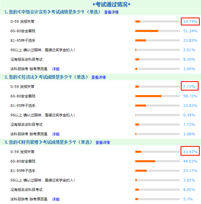 用數(shù)據(jù)告訴你！中級會(huì)計(jì)職稱三科考試中哪科最難！