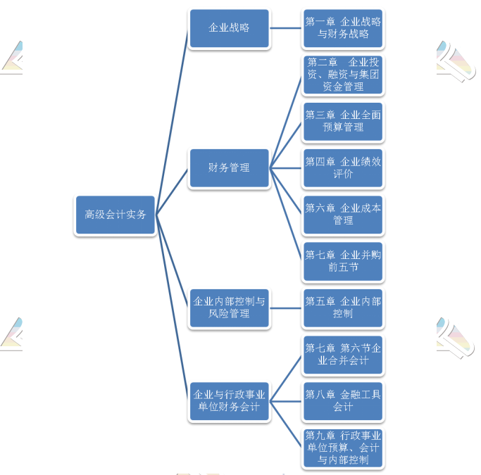 2021年高會備考第一步：了解考試特點和教材框架