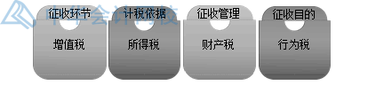 房產(chǎn)開發(fā)企業(yè)土地增值稅如何核算？