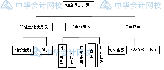 房產(chǎn)開發(fā)企業(yè)土地增值稅如何核算？