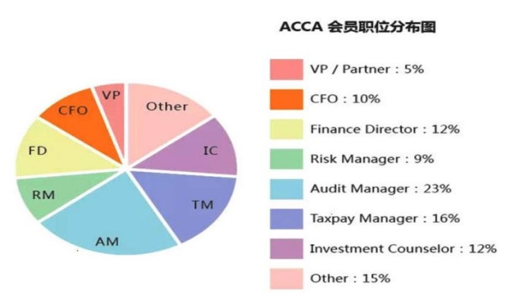 2021年你的職業(yè)規(guī)劃不能少了ACCA！