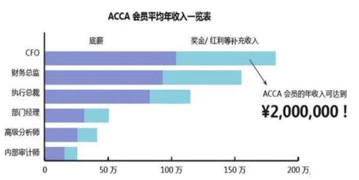 2021年你的職業(yè)規(guī)劃不能少了ACCA！