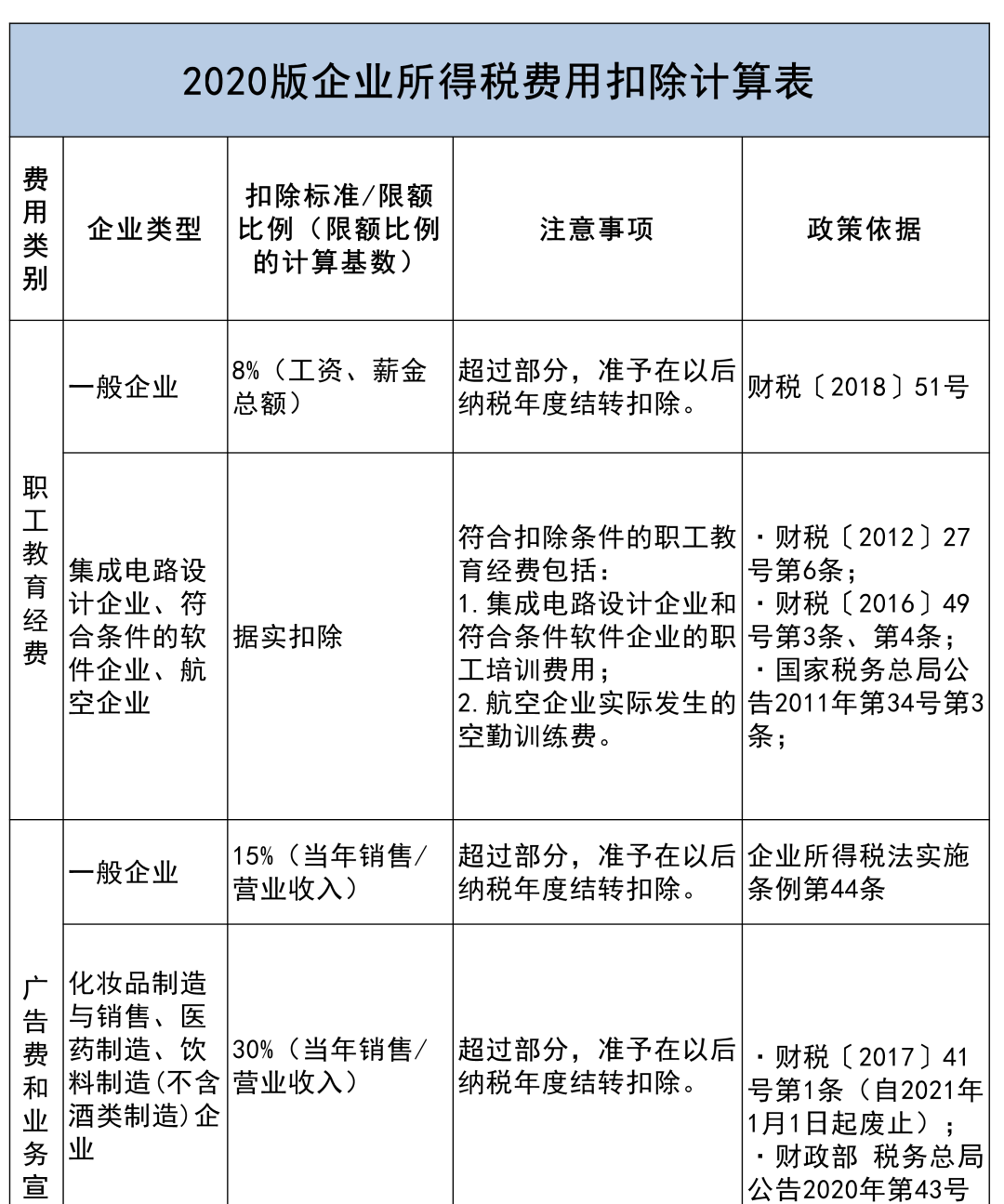 收藏貼 | 企業(yè)所得稅稅前扣除項目比例大全