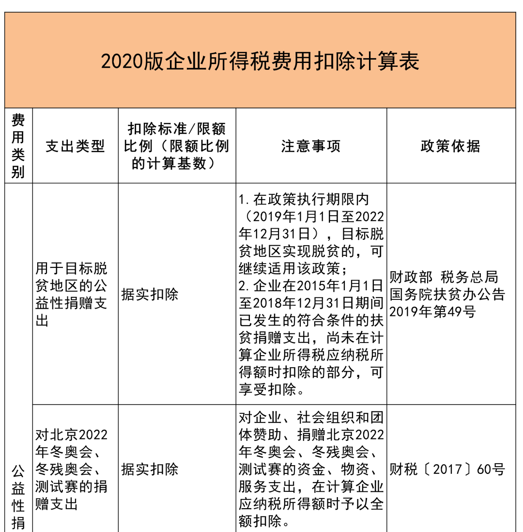 收藏貼 | 企業(yè)所得稅稅前扣除項目比例大全