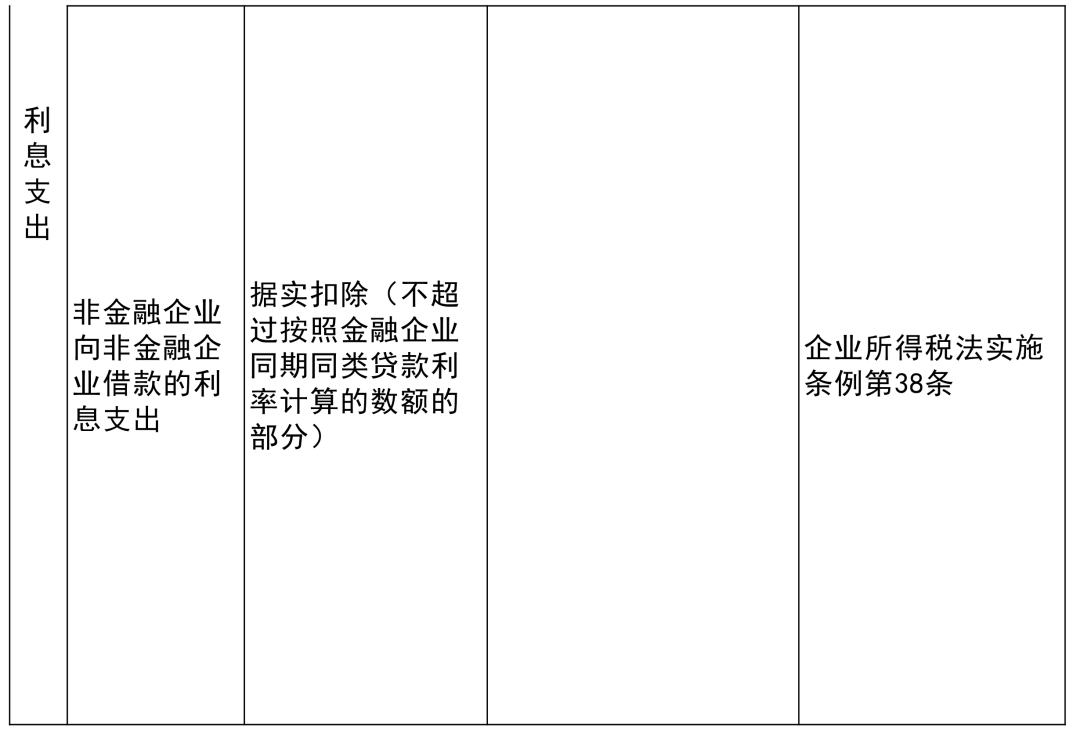 收藏貼 | 企業(yè)所得稅稅前扣除項目比例大全