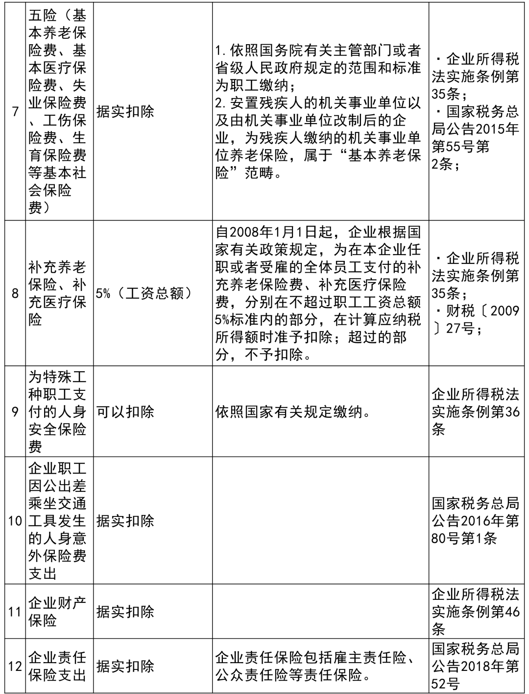 收藏貼 | 企業(yè)所得稅稅前扣除項目比例大全