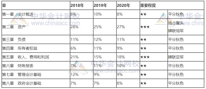 北京2021初級(jí)會(huì)計(jì)考試科目各章節(jié)分值占比！