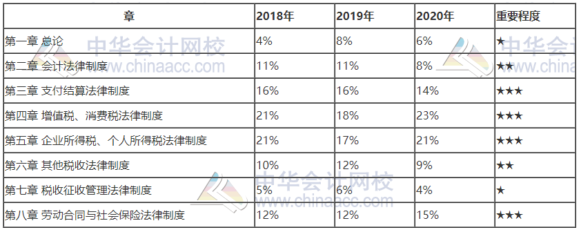 北京2021初級(jí)會(huì)計(jì)考試科目各章節(jié)分值占比！