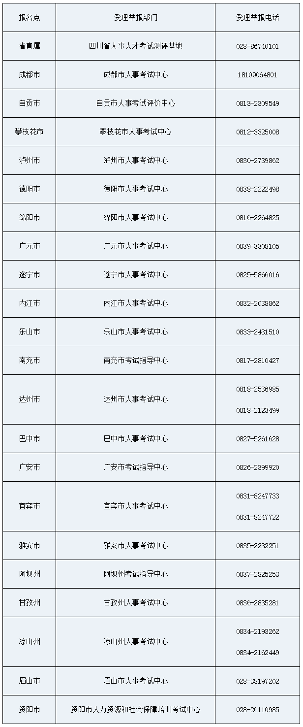 各報名點所在地受理舉報部門及受理舉報電話