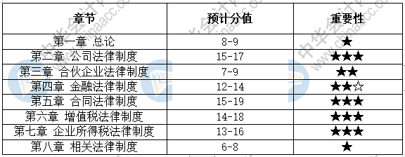 2021年如何有效的復(fù)習(xí)中級經(jīng)濟法？