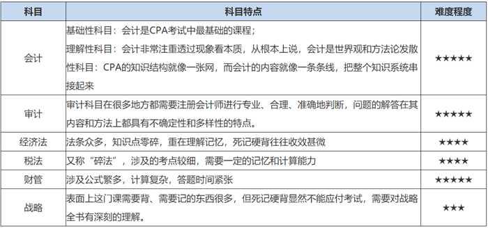 2022年CPA考試科目怎么搭配通過率高？