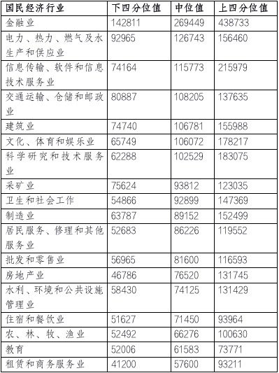 北京人社官方：2020年北京市人力市場(chǎng)薪酬排名至高為金融業(yè)！