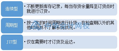 如何合理有效地管理與控制庫存？