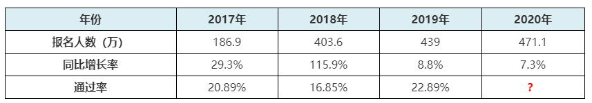 2021年初級(jí)會(huì)計(jì)報(bào)名人數(shù)或創(chuàng)新高？考試難度是否升級(jí)？