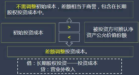 1.初始投資成本的調整