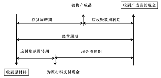 2021中級會計職稱財務管理預習知識點：現(xiàn)金周轉(zhuǎn)期