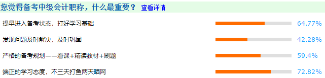 超一半考生認(rèn)為備考時(shí)間太短導(dǎo)致沒(méi)過(guò)！2022中級(jí)會(huì)計(jì)考生還不提前準(zhǔn)備?