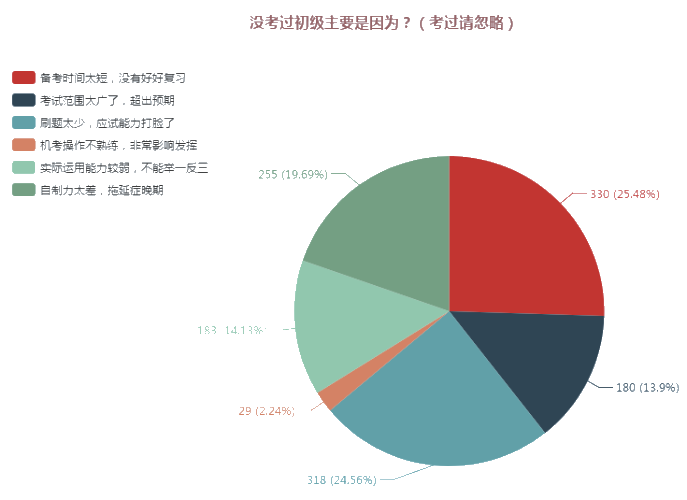 初級(jí)會(huì)計(jì)沒通過的原因是什么？這些坑你得避開！