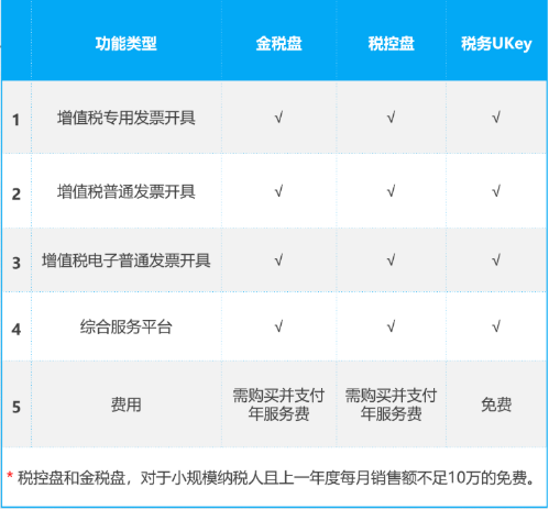 稅務(wù)Ukey與金稅盤、稅控盤的功能有何差別？