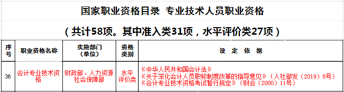 國家職業(yè)資格名單公示：初級會計資格考試在榜位列第35名